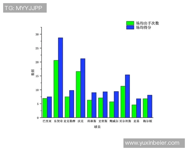 NBA球员赛季得分与助攻数据分析 NBA球员赛季得分与助攻数据分析